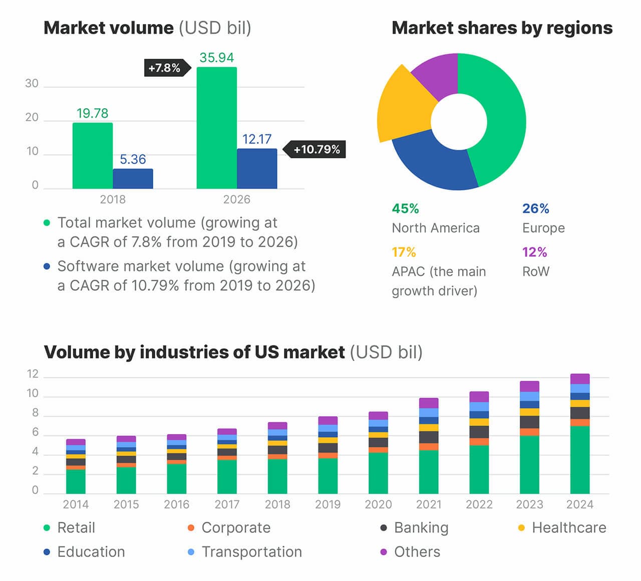 Market share of digital signage